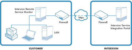 Secure Monitoring